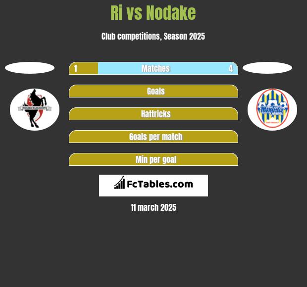 Ri vs Nodake h2h player stats