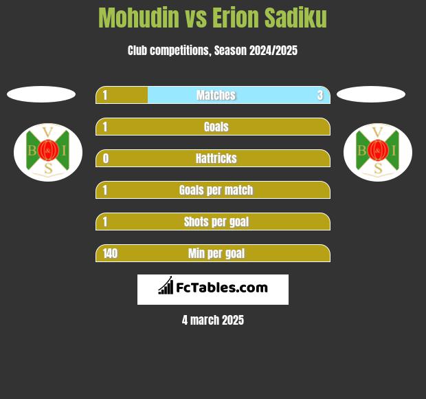 Mohudin vs Erion Sadiku h2h player stats