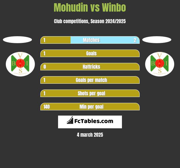 Mohudin vs Winbo h2h player stats