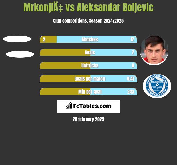 MrkonjiÄ‡ vs Aleksandar Boljevic h2h player stats