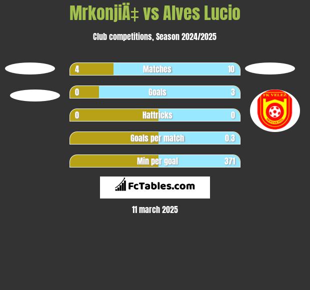 MrkonjiÄ‡ vs Alves Lucio h2h player stats