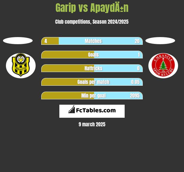 Garip vs ApaydÄ±n h2h player stats