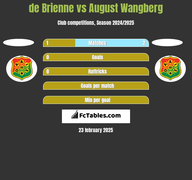 de Brienne vs August Wangberg h2h player stats