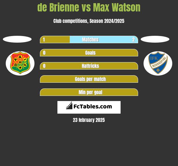 de Brienne vs Max Watson h2h player stats