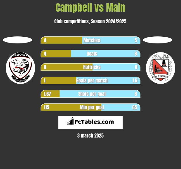 Campbell vs Main h2h player stats