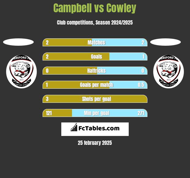 Campbell vs Cowley h2h player stats