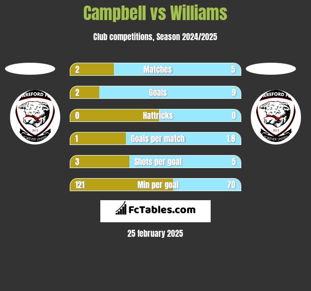 Campbell vs Williams h2h player stats