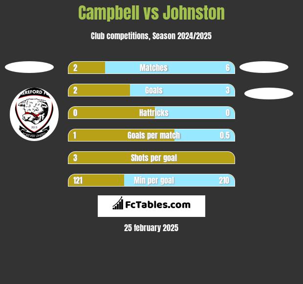 Campbell vs Johnston h2h player stats