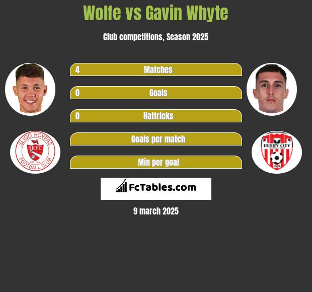 Wolfe vs Gavin Whyte h2h player stats