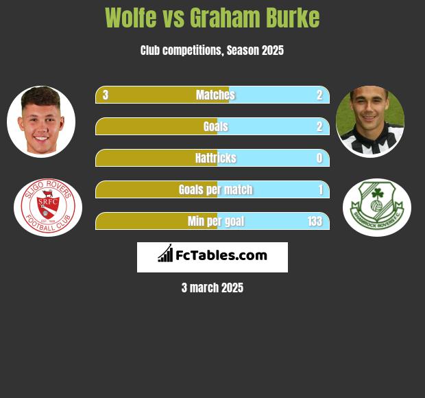 Wolfe vs Graham Burke h2h player stats