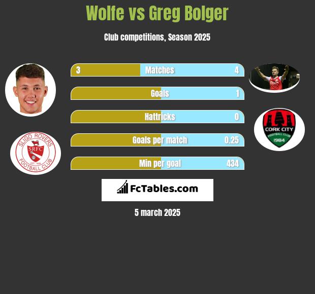 Wolfe vs Greg Bolger h2h player stats