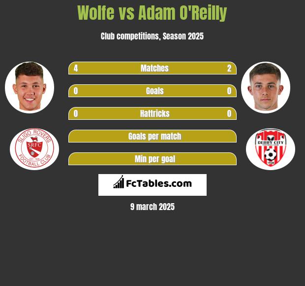 Wolfe vs Adam O'Reilly h2h player stats