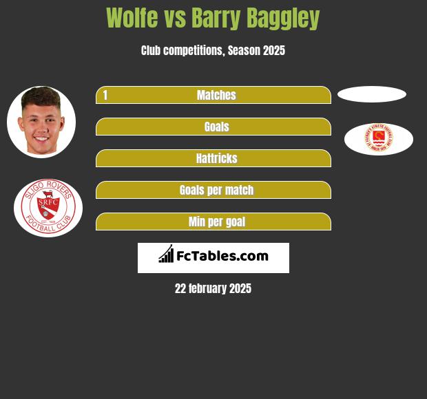 Wolfe vs Barry Baggley h2h player stats