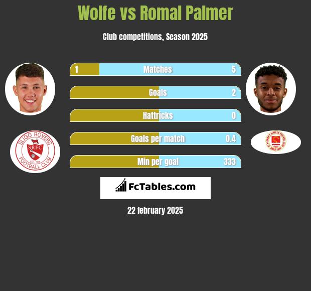 Wolfe vs Romal Palmer h2h player stats