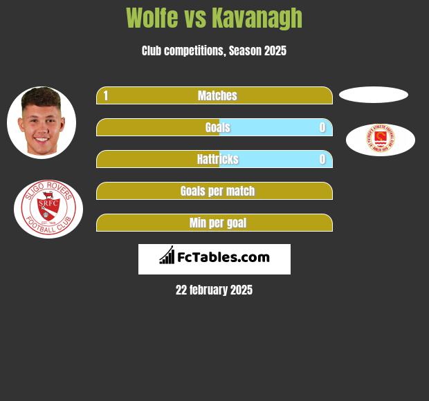 Wolfe vs Kavanagh h2h player stats