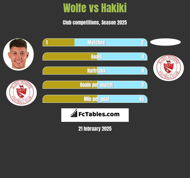 Wolfe vs Hakiki h2h player stats