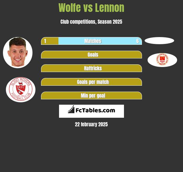 Wolfe vs Lennon h2h player stats