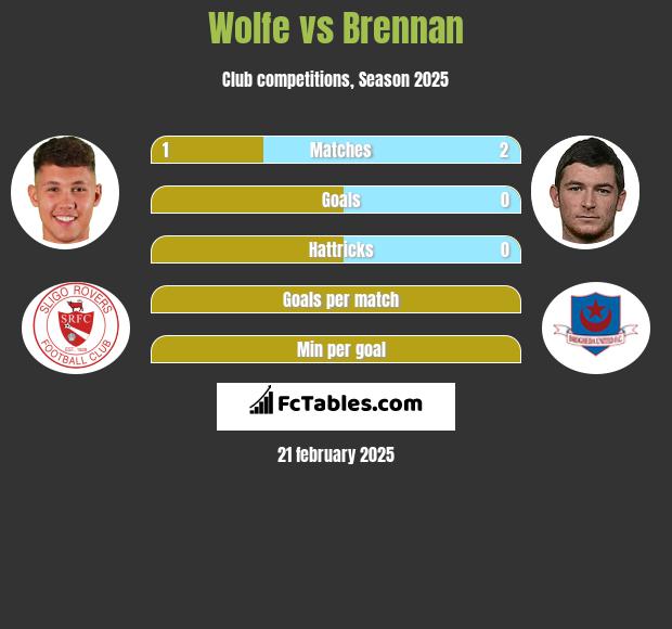 Wolfe vs Brennan h2h player stats