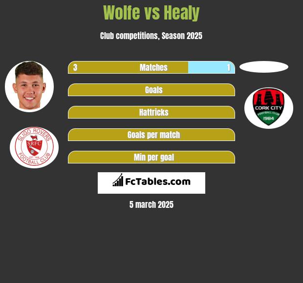 Wolfe vs Healy h2h player stats