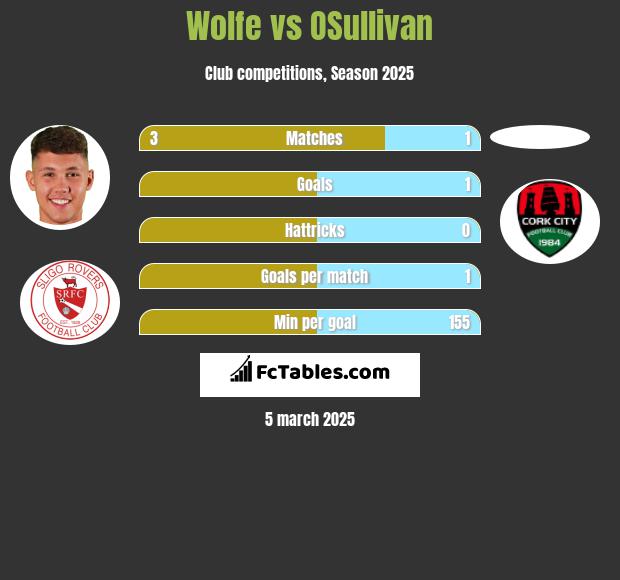 Wolfe vs OSullivan h2h player stats