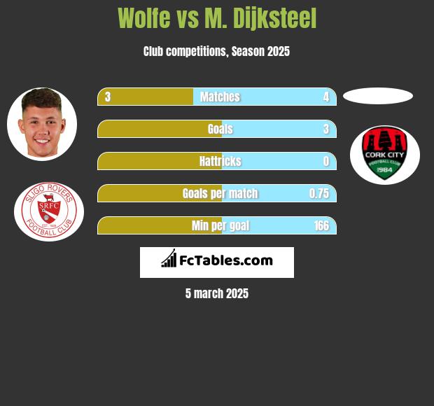 Wolfe vs M. Dijksteel h2h player stats