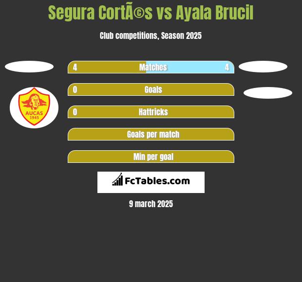 Segura CortÃ©s vs Ayala Brucil h2h player stats