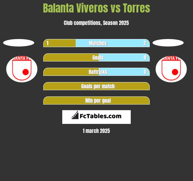 Balanta Viveros vs Torres h2h player stats