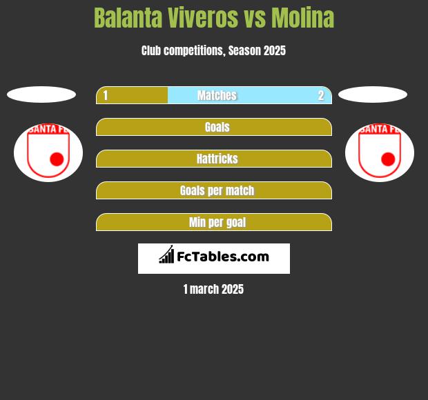 Balanta Viveros vs Molina h2h player stats