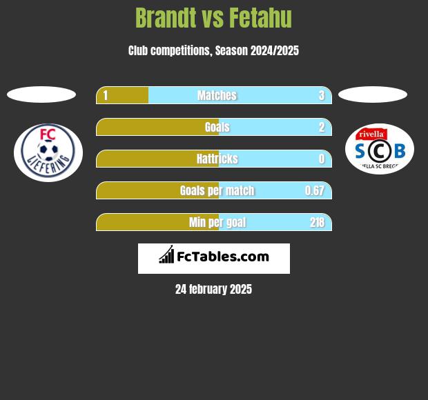 Brandt vs Fetahu h2h player stats