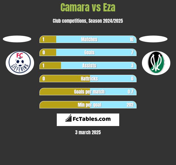 Camara vs Eza h2h player stats