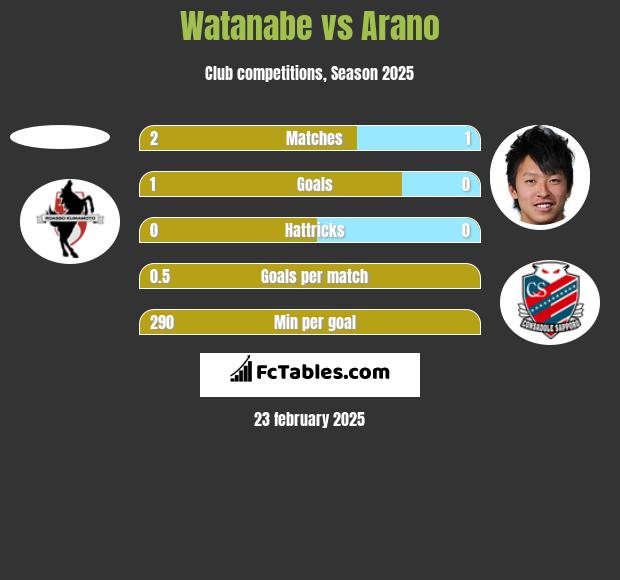 Watanabe vs Arano h2h player stats