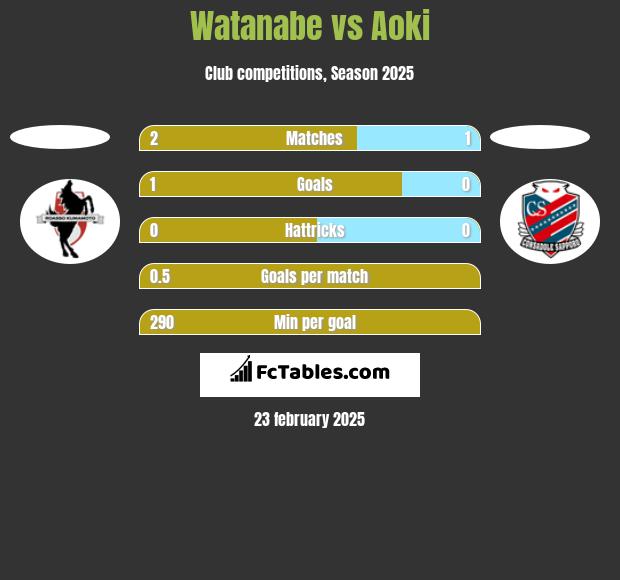 Watanabe vs Aoki h2h player stats