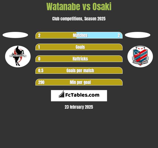 Watanabe vs Osaki h2h player stats