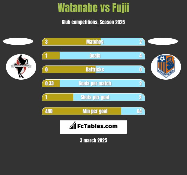 Watanabe vs Fujii h2h player stats