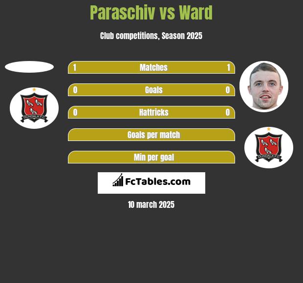 Paraschiv vs Ward h2h player stats