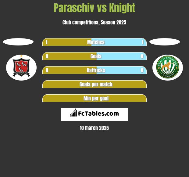 Paraschiv vs Knight h2h player stats