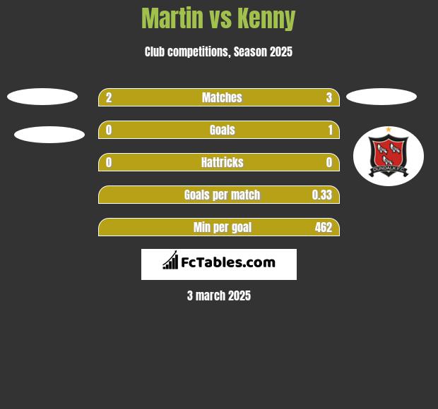 Martin vs Kenny h2h player stats