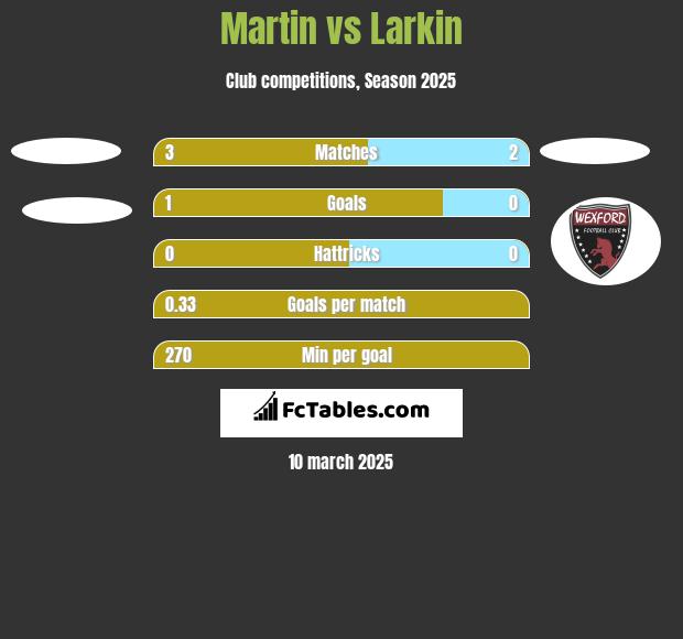 Martin vs Larkin h2h player stats