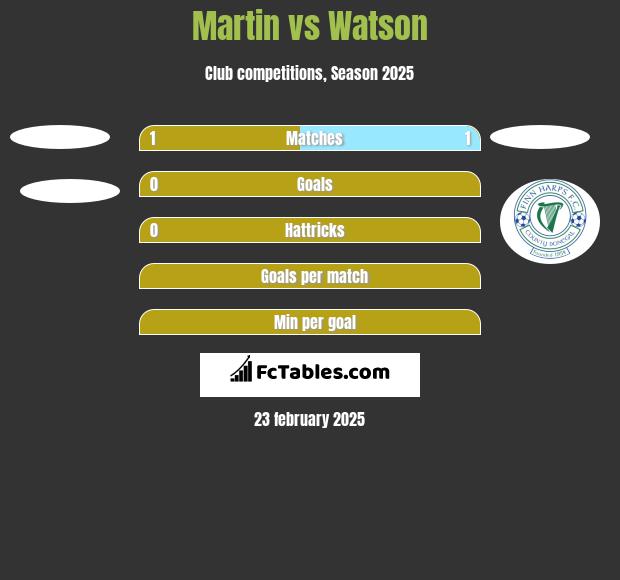 Martin vs Watson h2h player stats