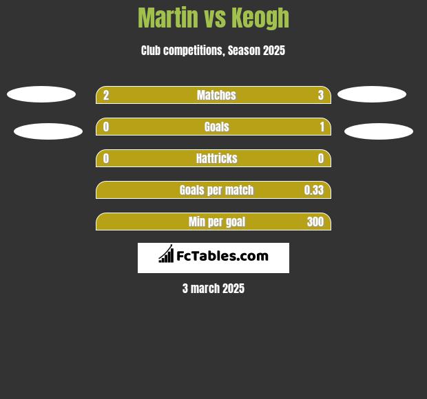 Martin vs Keogh h2h player stats