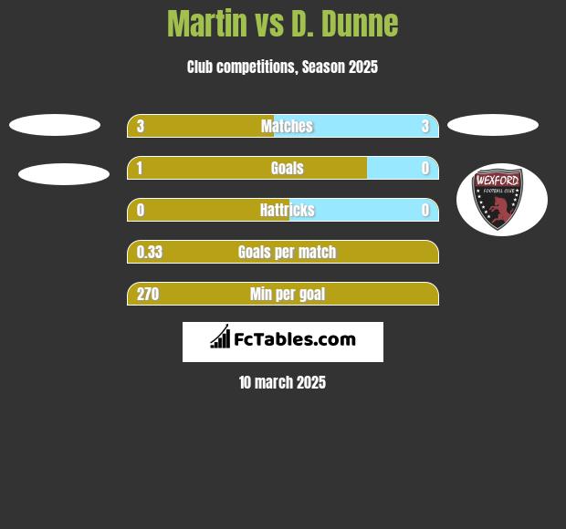 Martin vs D. Dunne h2h player stats