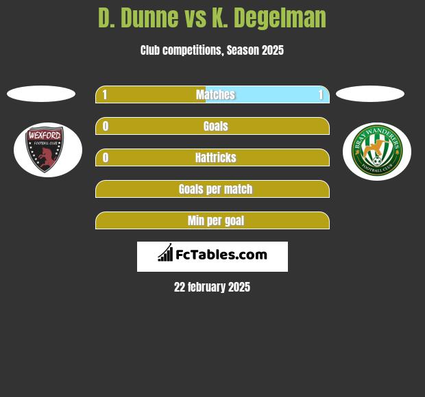 D. Dunne vs K. Degelman h2h player stats