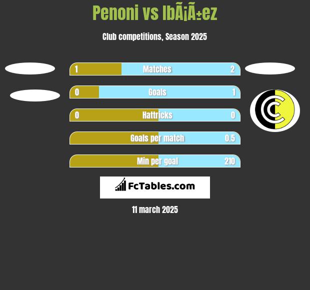 Penoni vs IbÃ¡Ã±ez h2h player stats