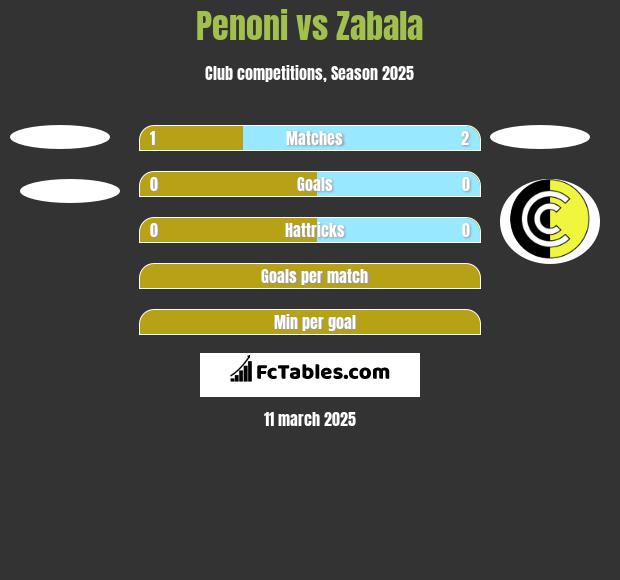 Penoni vs Zabala h2h player stats