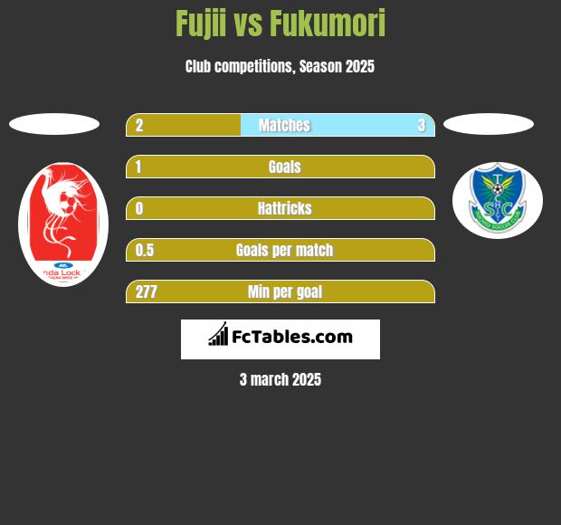 Fujii vs Fukumori h2h player stats