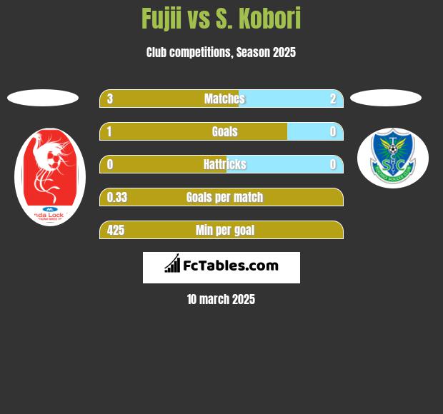 Fujii vs S. Kobori h2h player stats