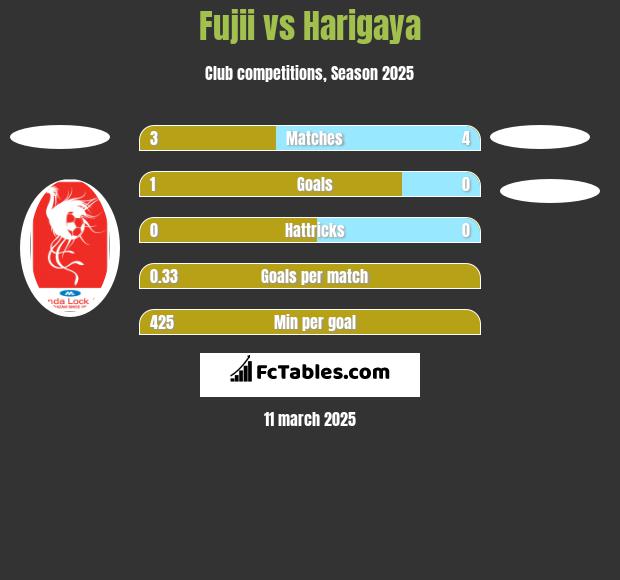 Fujii vs Harigaya h2h player stats