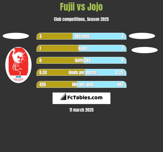 Fujii vs Jojo h2h player stats