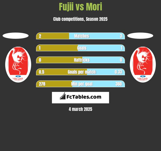 Fujii vs Mori h2h player stats