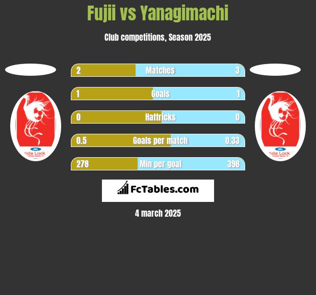 Fujii vs Yanagimachi h2h player stats